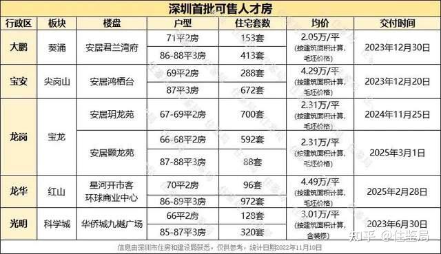 10年才能卖、占首贷名额！6折的深圳人才房“香不香”？ - 知乎