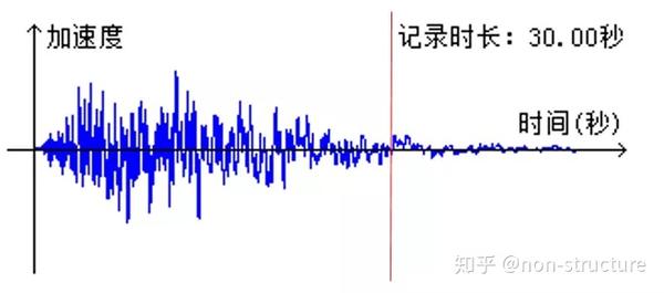 超限结构设计 中 弹性时程分析 知乎