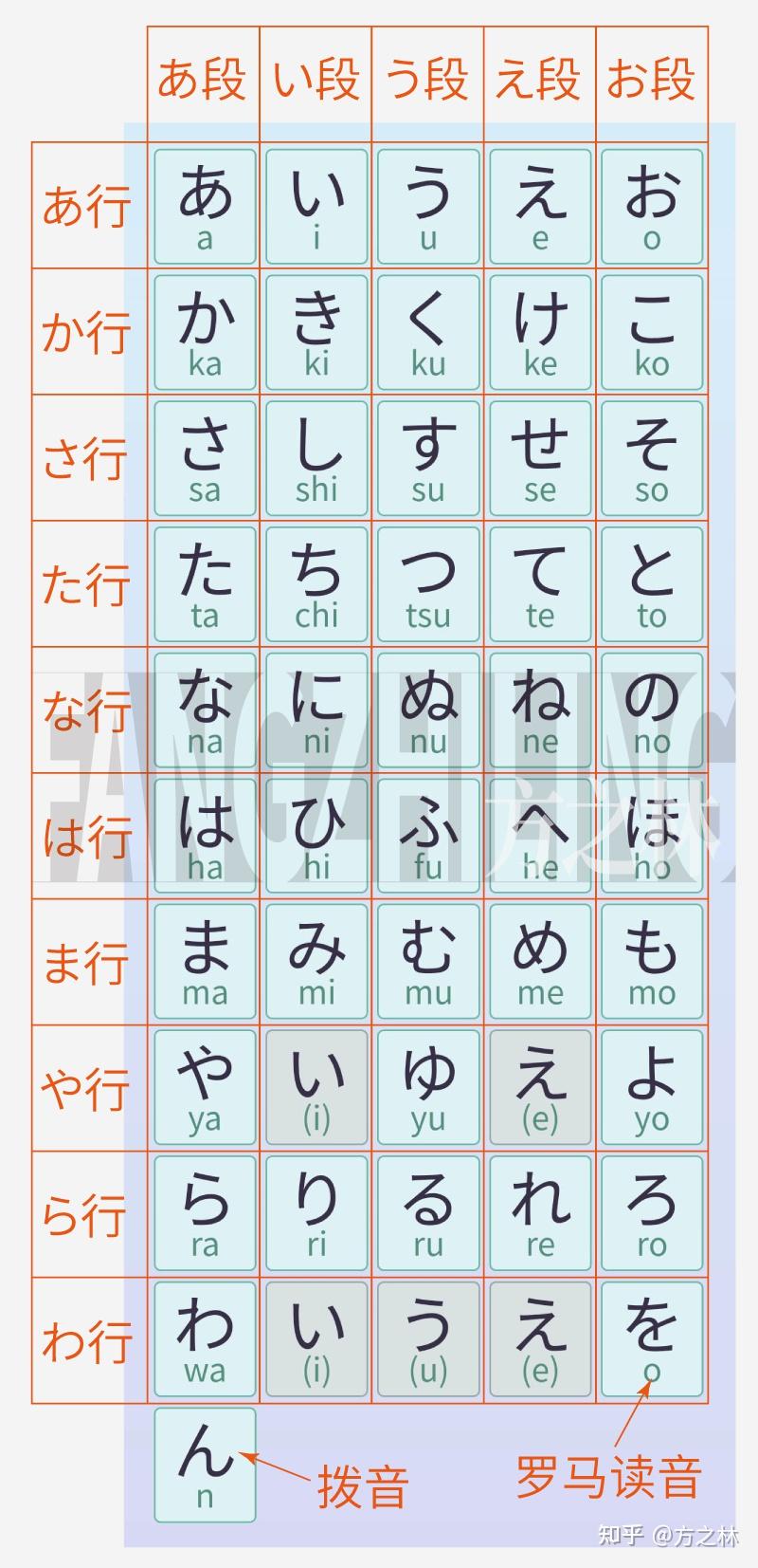 日语五十音图(平假名、片假名) - 知乎