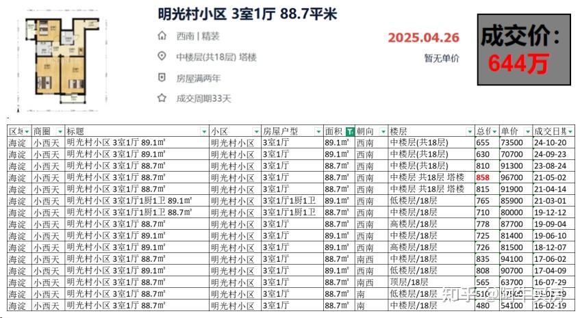 北京楼市:海淀北二环房价大跌!最高直降 34%+ - 知乎