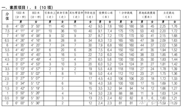 北京2024年體育中考評分標準公佈