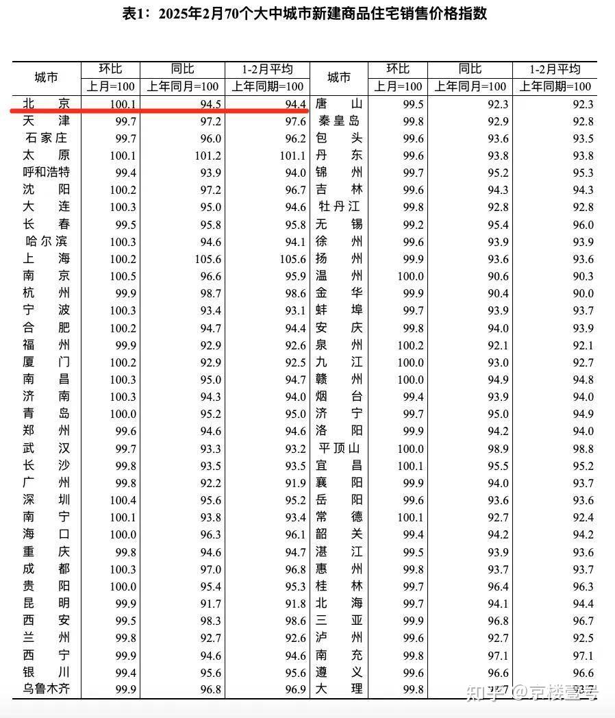 最新!北京房价,稳了 - 知乎