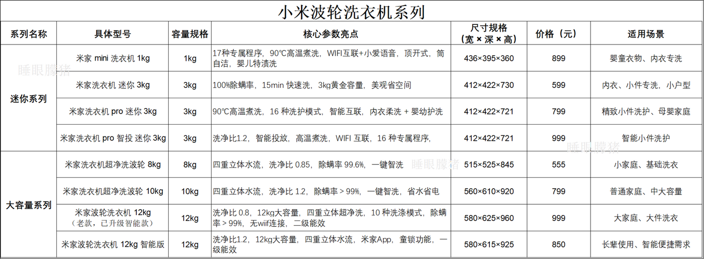 全系列带表格!小米洗衣机购买指南(含米家洗烘一体机、洗烘套装)