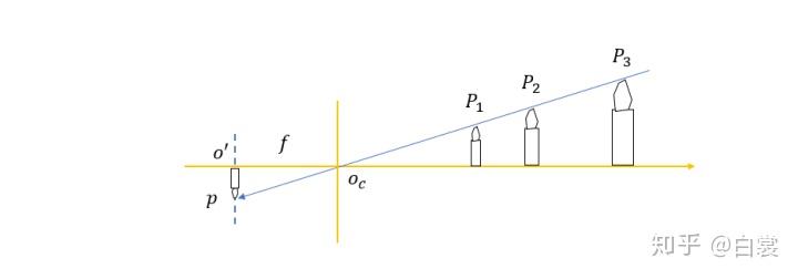 相机模型与视觉测距 相机模型与视觉测距