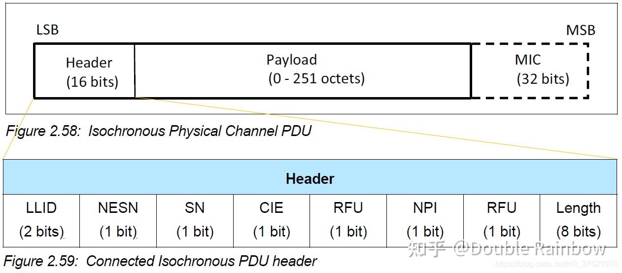 Psdu Header BLE数据链路层(空口包数据组成) - 知乎