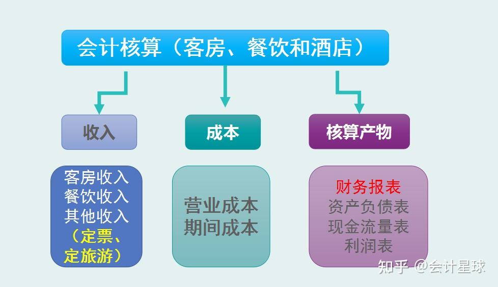 10年老会计整理了72页餐饮酒店页账务处理及涉税分析,真详细!