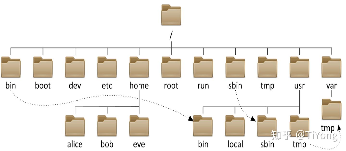 Linux 