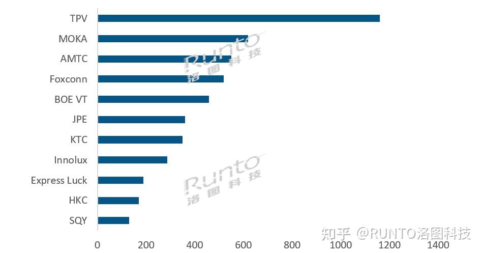 TPV（冠捷）是全球电视代工的最头部工厂么？ - 知乎