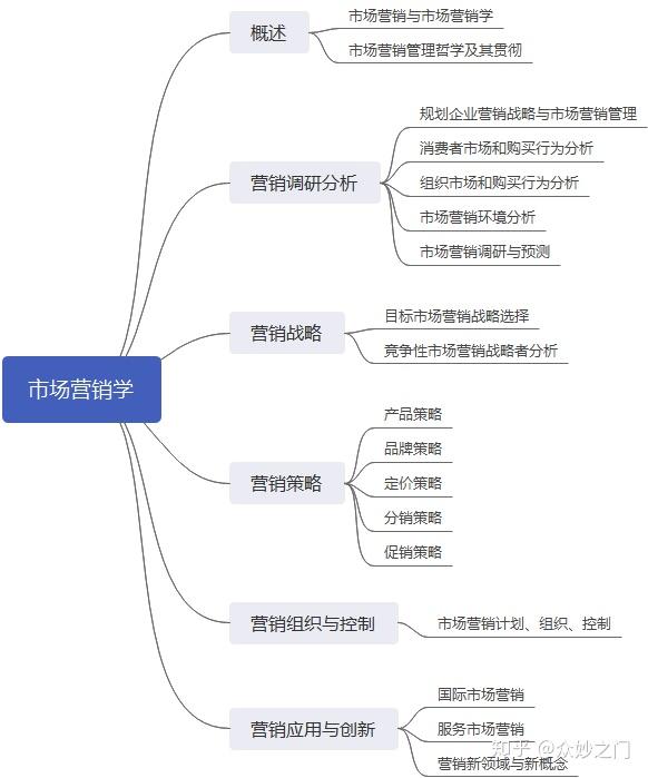 市場營銷學思維導圖電信眾妙之門