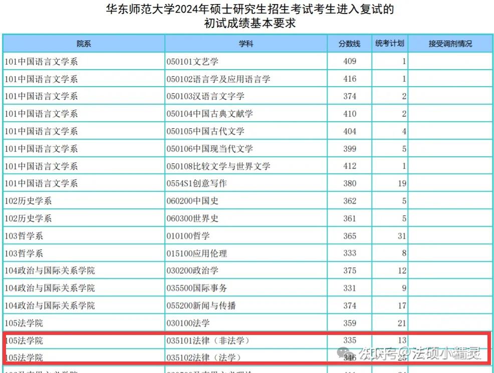 25法硕择校：华东师范大学法律硕士2024招生目录/复试线/复试内容/拟录取/调剂信息汇总分析 - 知乎