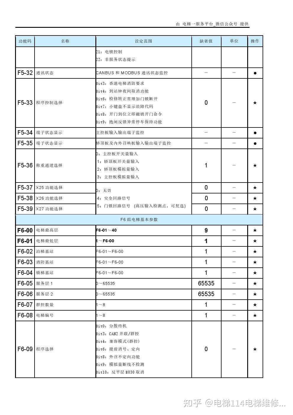 默纳克NICE3000new功能参数表 - 知乎