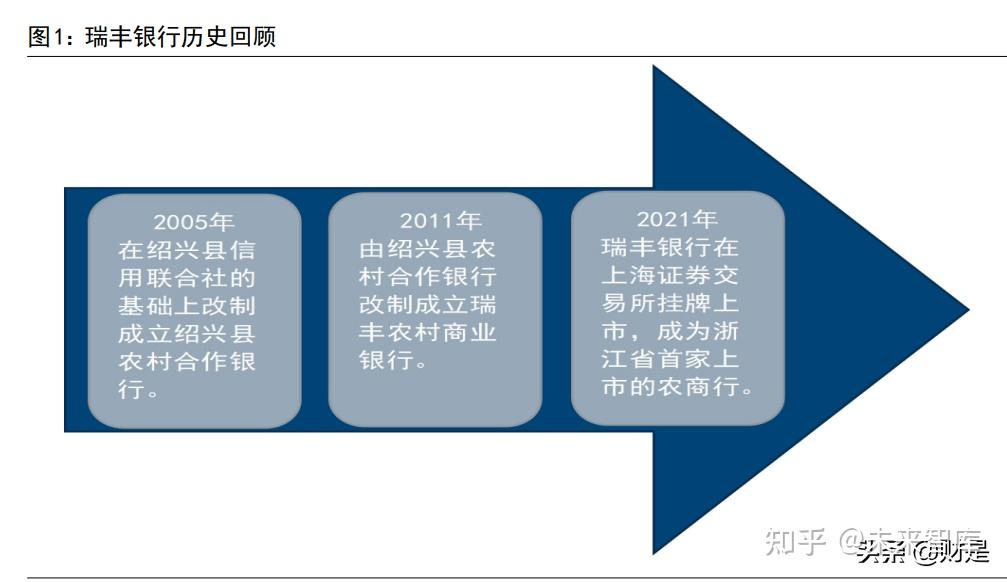 瑞豐銀行研究報告區域特色鮮明的零售與小微銀行