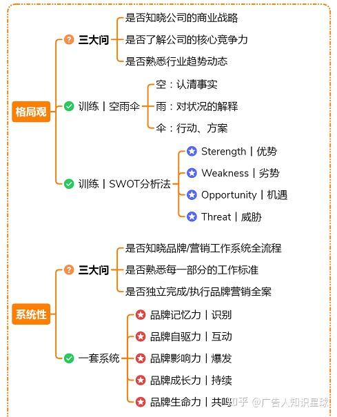 思维导图策划技能学习一文带你读懂品牌传播
