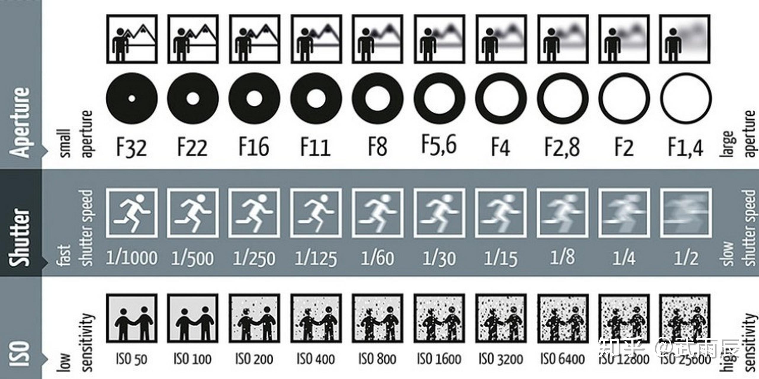 曝光三镖客:快门速度、光圈和ISO - 知乎