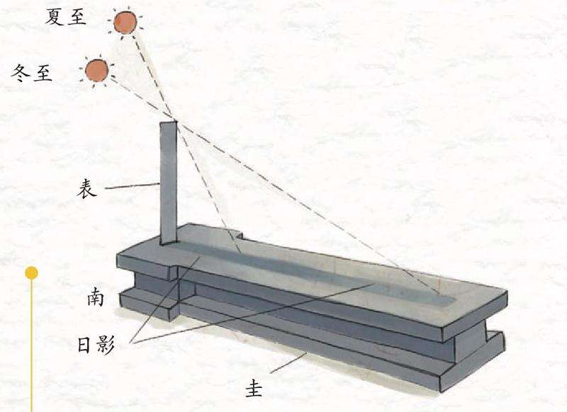 【历法】立竿见影,中国的日影计时仪器:圭表与日晷 - 知乎
