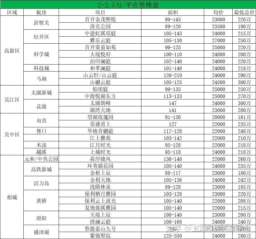 苏州买房怎么选区域？苏州最全购房攻略汇总！ - 知乎