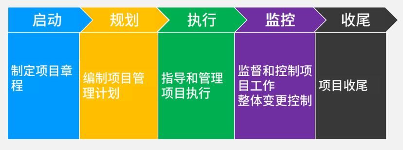 项目管理过程组