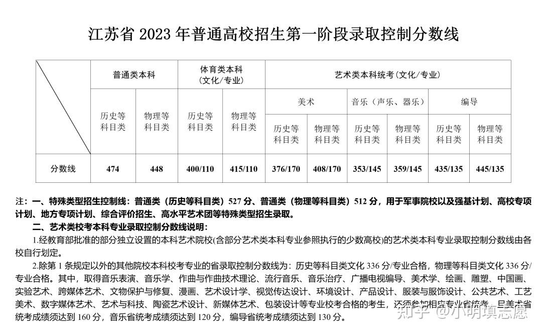 江苏2023年高考录取分数线!