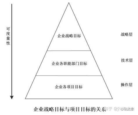 项目目标的管理策略与方法︱项目目标管理专题 - 知乎