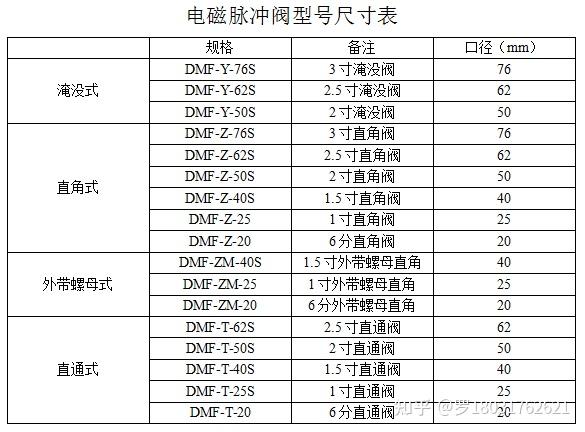 电磁脉冲阀是脉冲除尘器的喷吹系统配件,主要控制除尘器内除尘布袋的