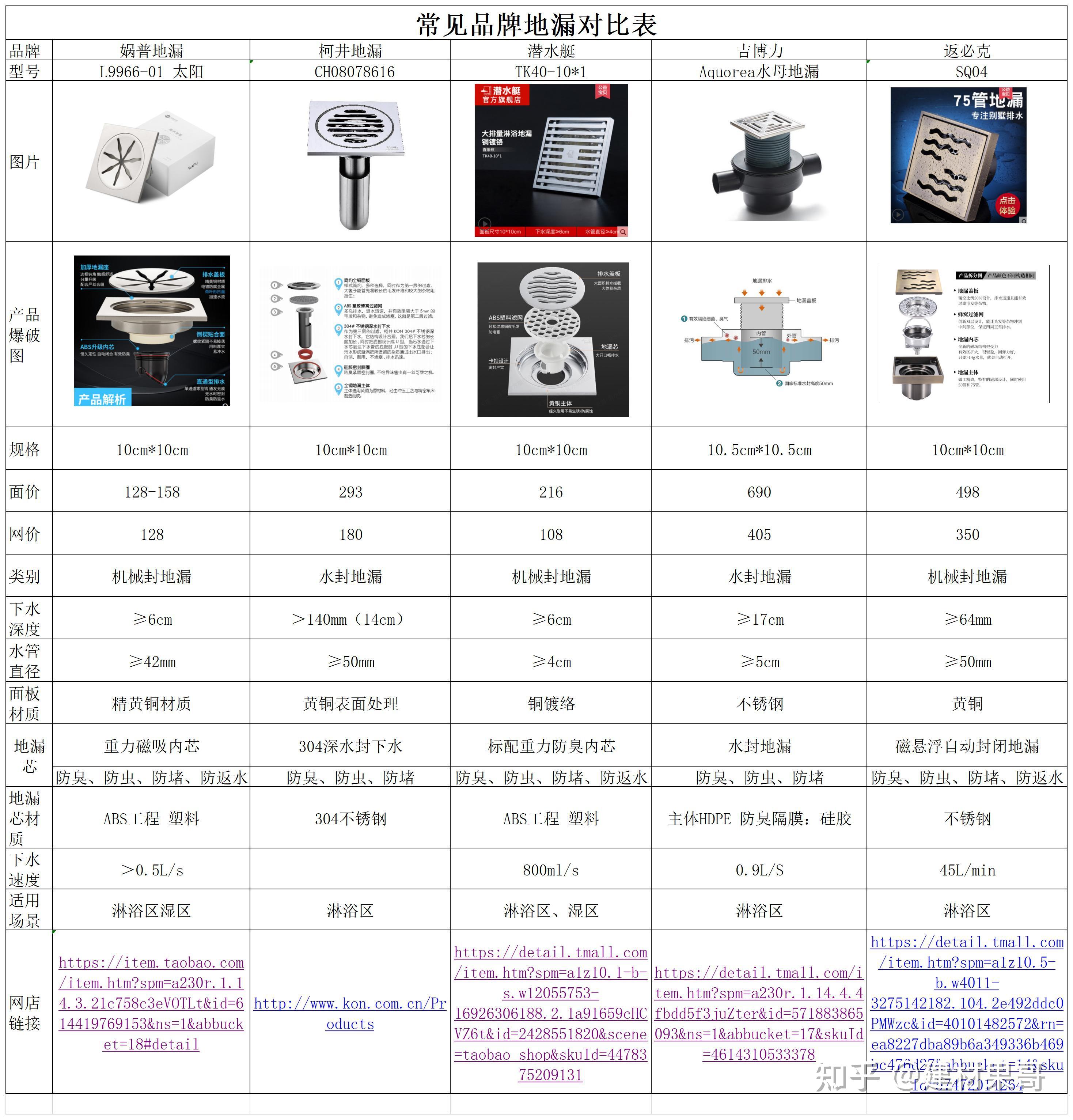 地漏分几种类型图片图片