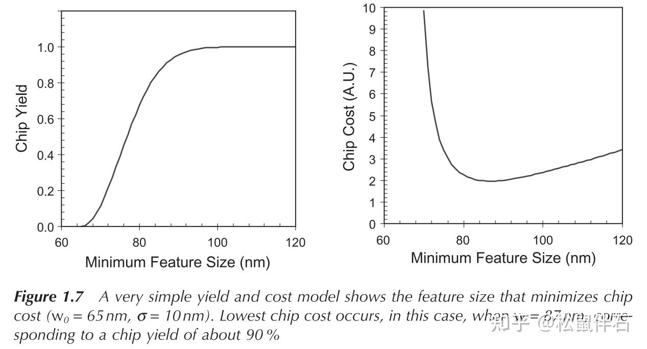 双语阅读计划1-光刻基本原理-Ch1 Introduction - 知乎
