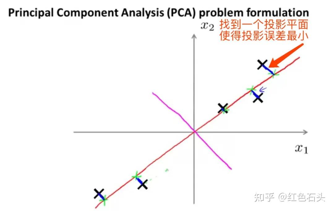 吳恩達machinelearning精煉筆記9pca及其python實現