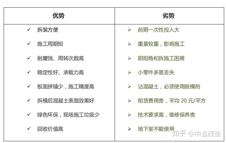 鋁模優劣勢分析表作為一種新型的建築模板,鋁合金模板很大程度上彌補