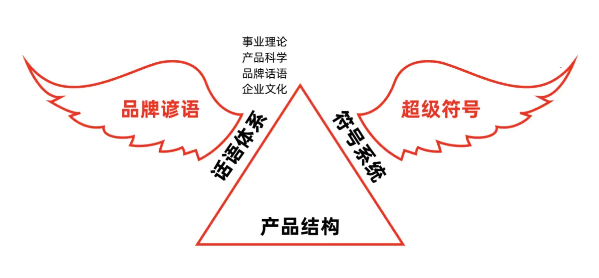 华与华就是基于这一品牌理论来帮助企业构建品牌的,在本书中不展开讲