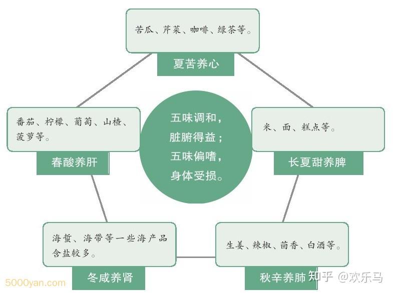 宣明五气篇：五味与五脏的关系 - 知乎