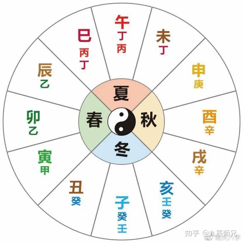 十二地支的作用与应用- 知乎