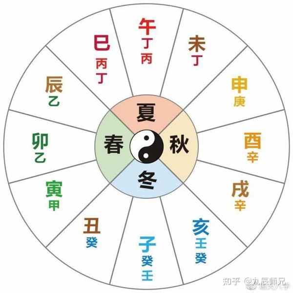十二地支的作用与应用 - 知乎