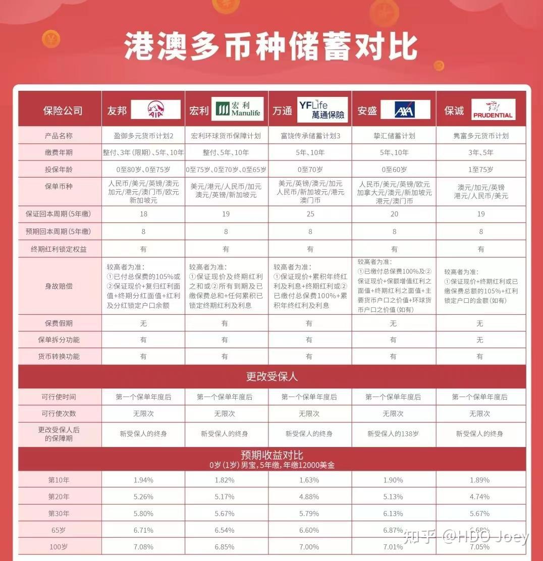 内地所有定价利率大于3.0%的保险产品全下架！香港7%+的还在！ - 知乎
