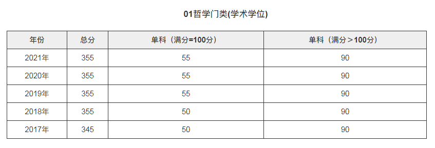 01哲學34所院校20172021複試分數線