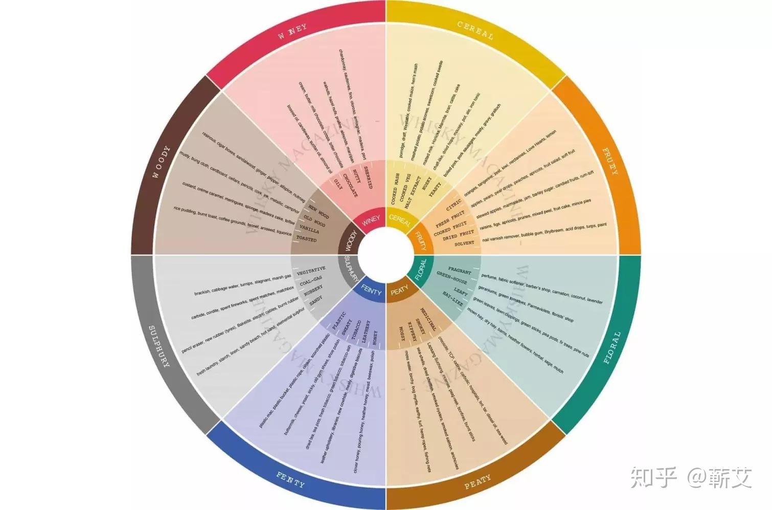 02 威士忌的风味轮