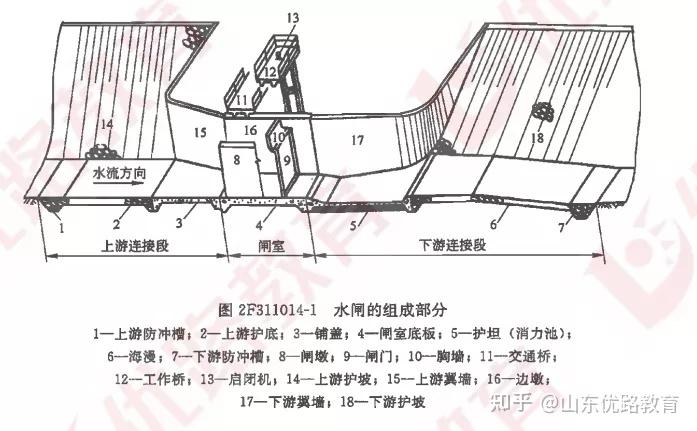 胸墙式水闸示意图图片