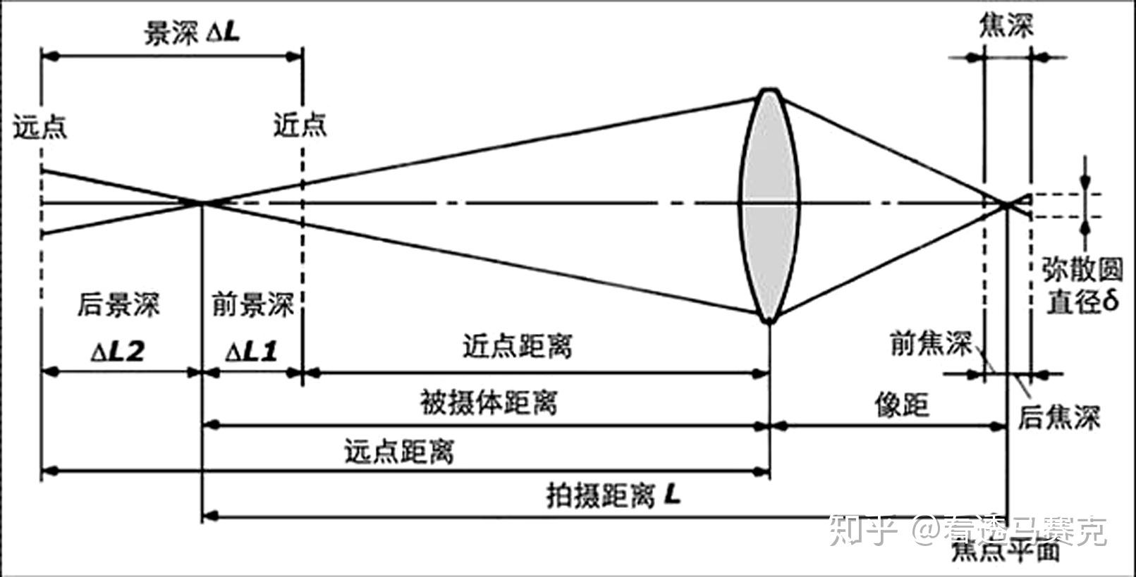 马赛克电影镜头设计003焦距