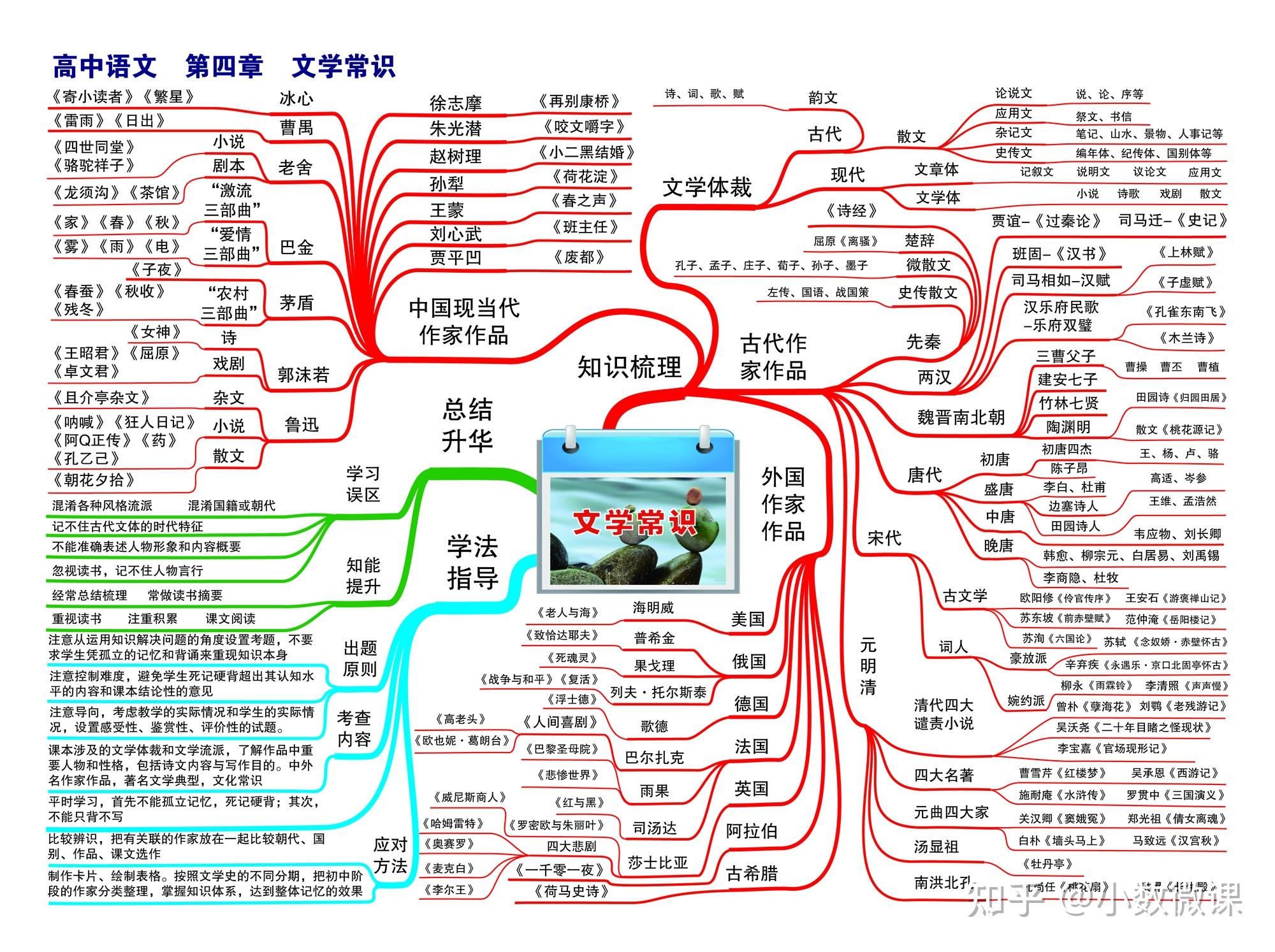 最全新高中语文思维导图(23张高清大图)扫清高中三年知识点!