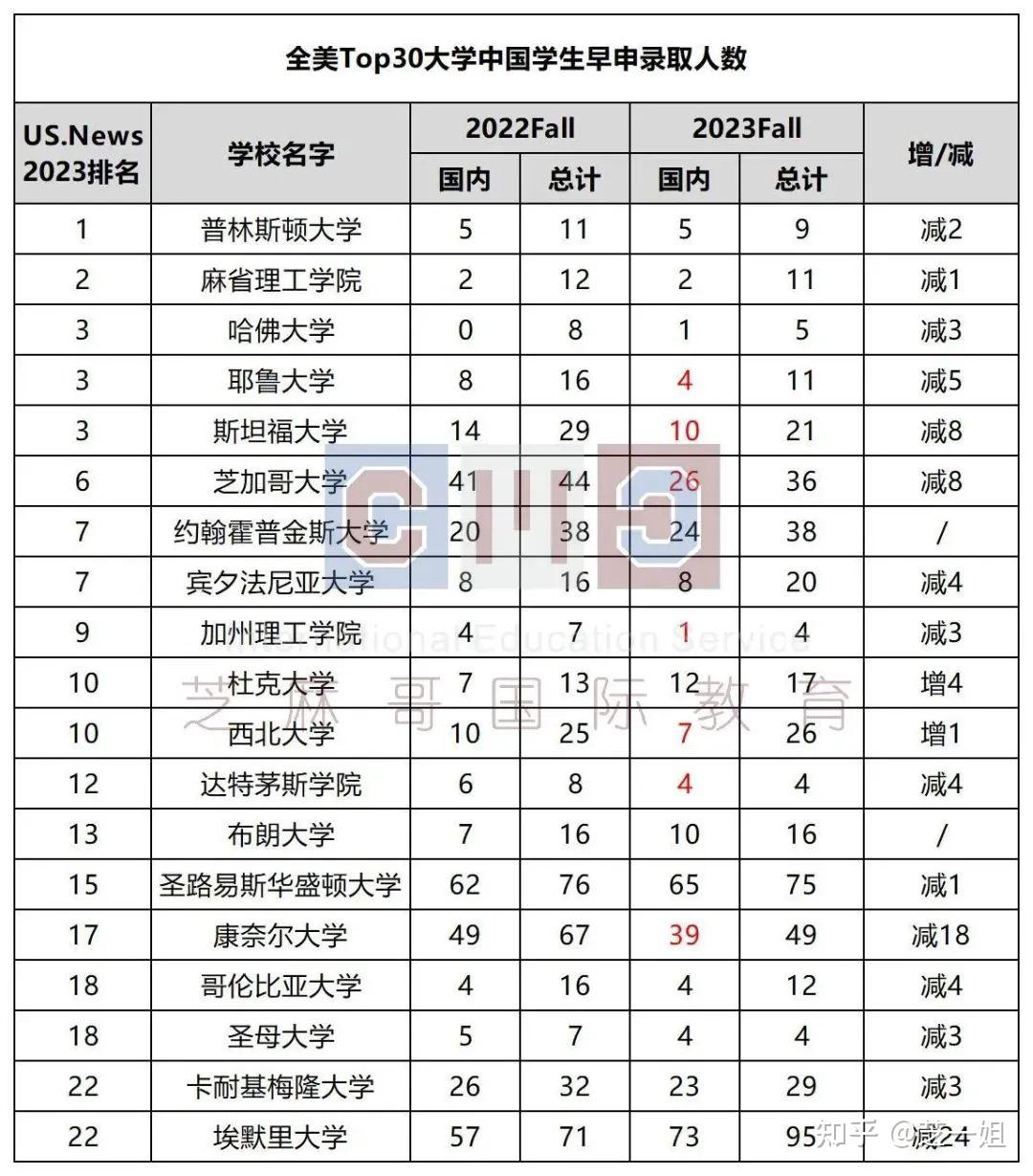 2023年早申数据发布!今年申请真的变难了吗?一图看清真相! - 知乎