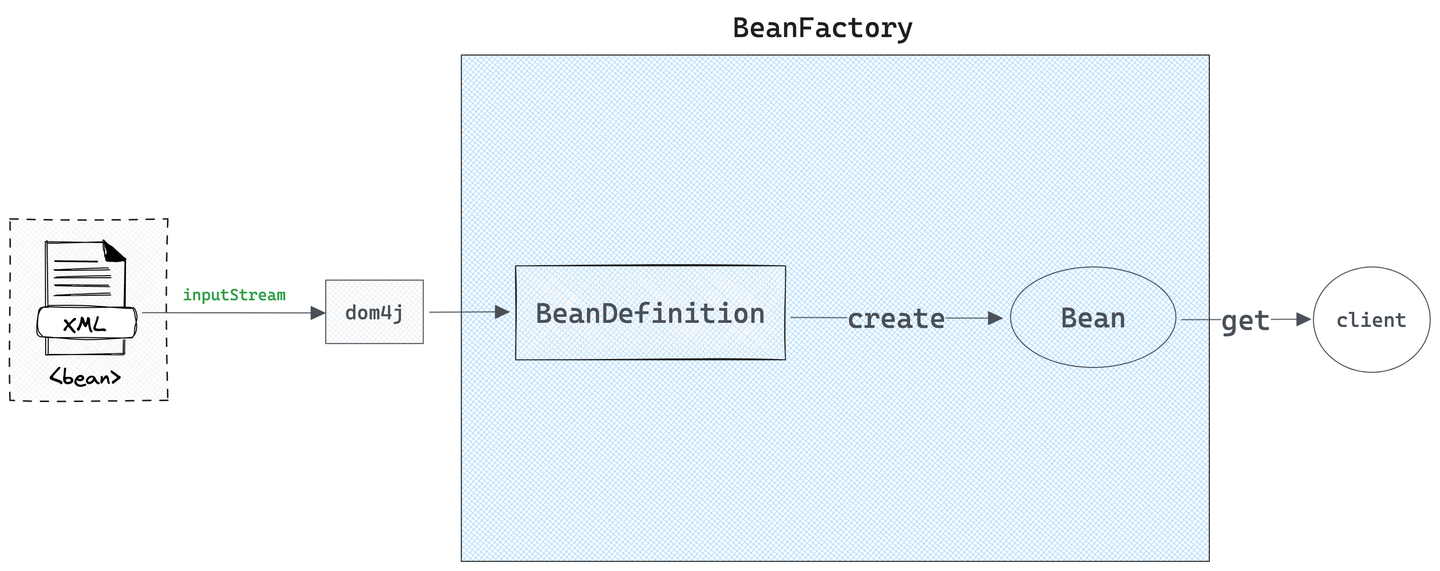 第五章 构建BeanDefinition（上） - 知乎