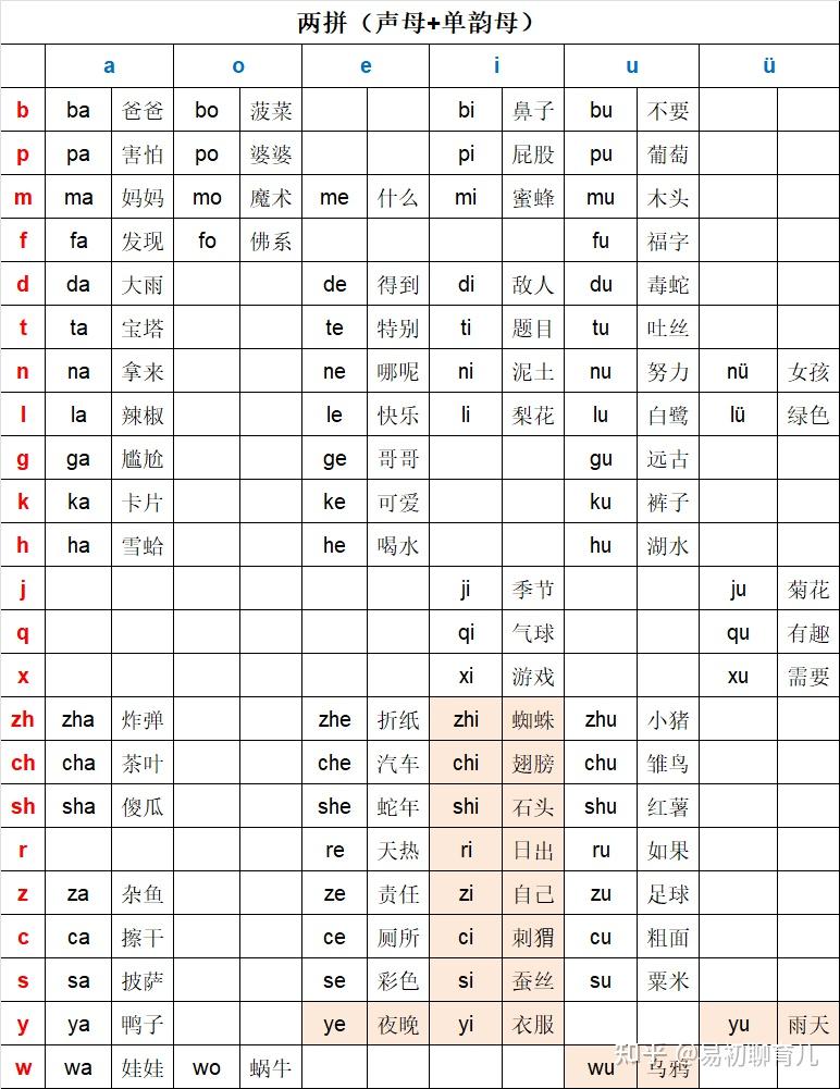 如何学习拼音-2025年最新最全汉语拼音拼读表(加词语) - 知乎