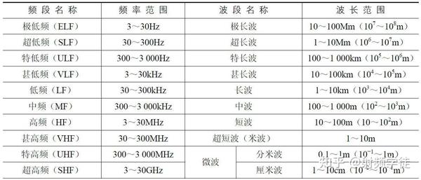 无线通信使用的频率和波段 - 知乎