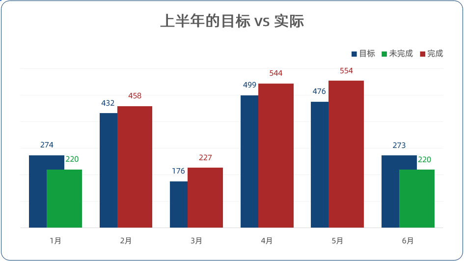 实际 vs 目标,可以用哪些图表可以展示? - 知乎
