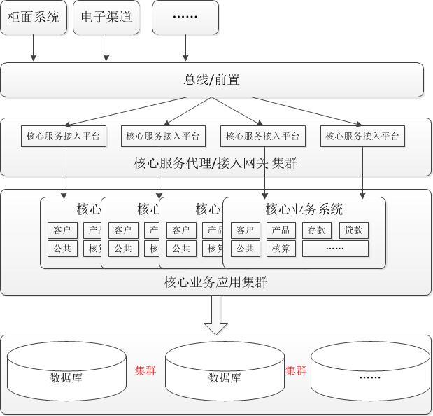 关于中小行核心系统分布式应用架构