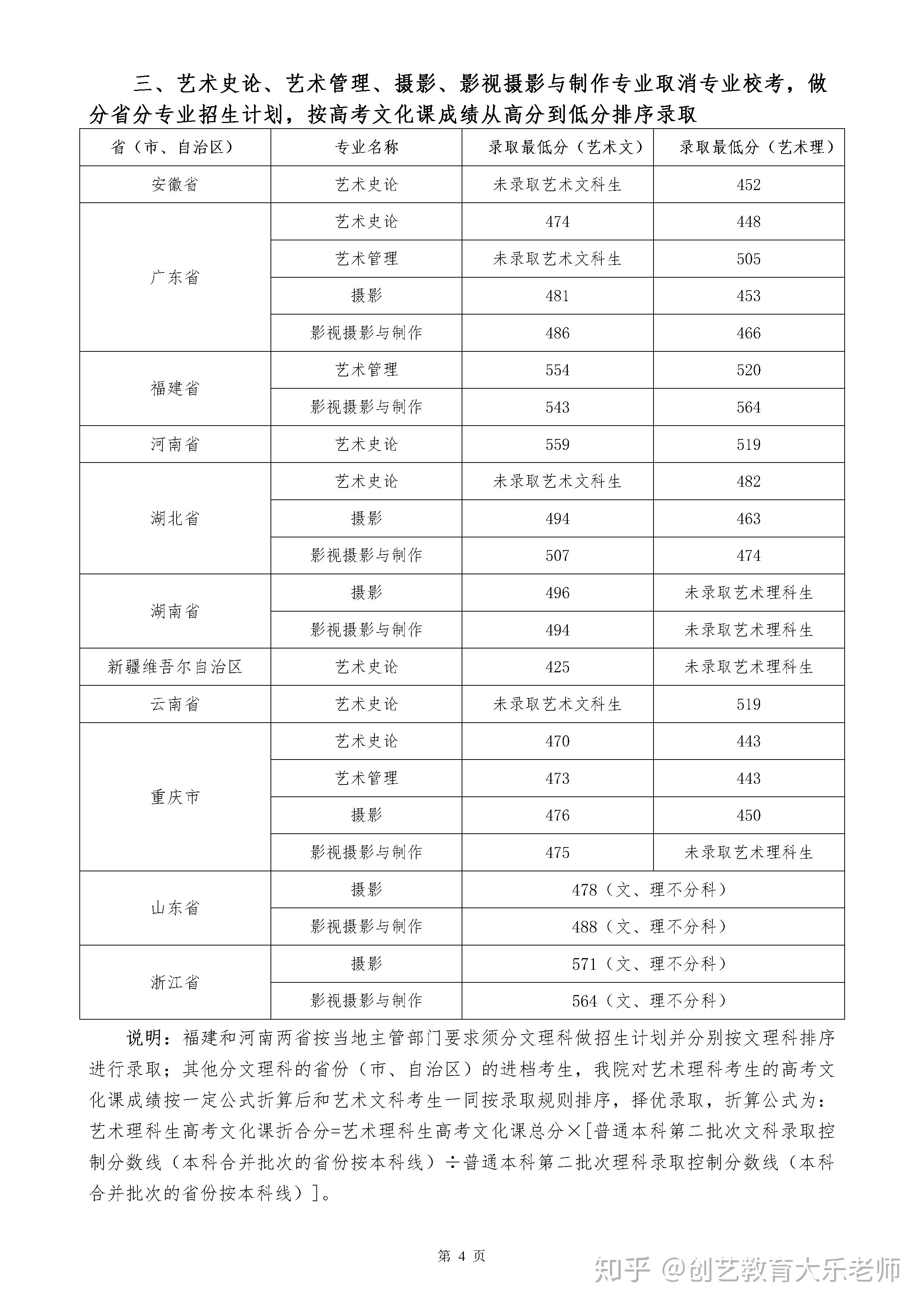 2020年四川音乐学院本科各专业录取分数线【艺术类】