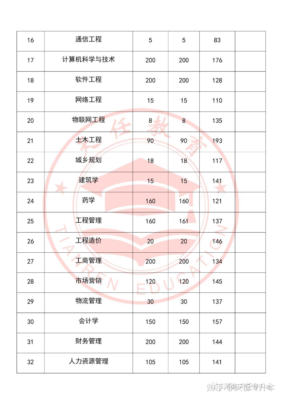 黄河科技学院2022年专升本招生专业及历年分数线