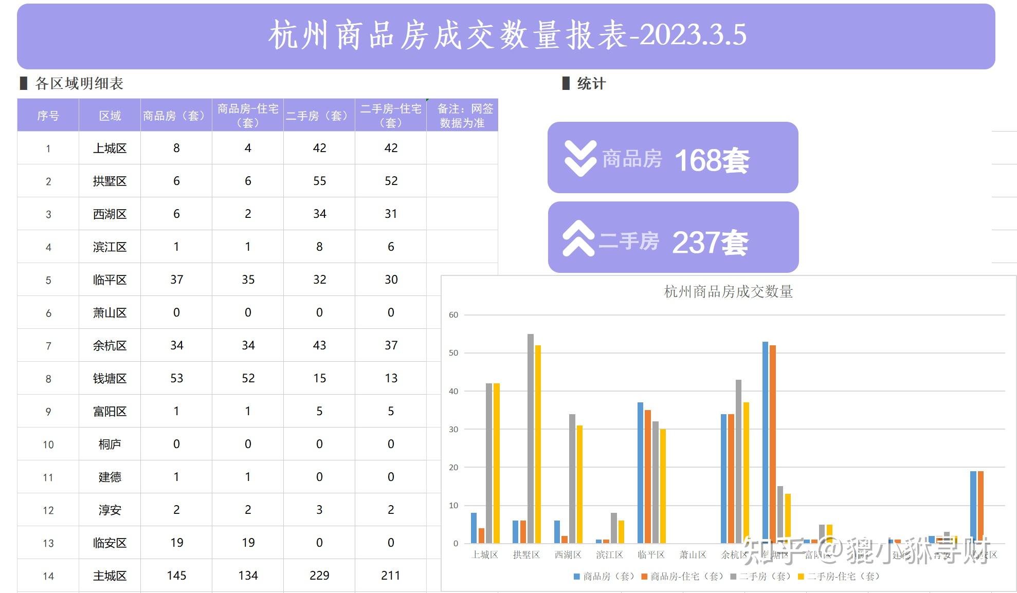 2023年3月5日杭州房產交易數據