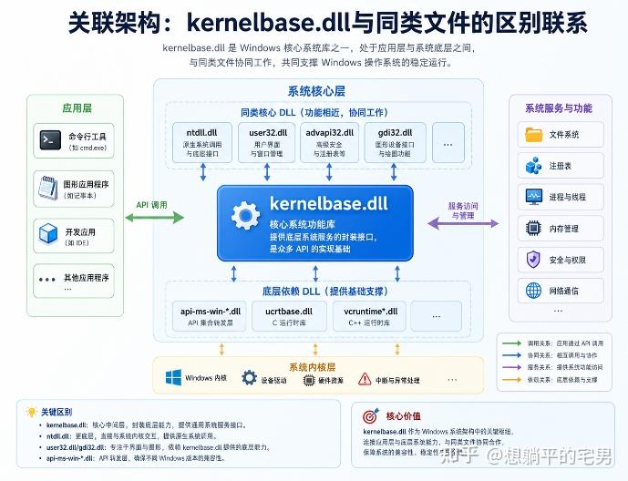 深度拆解：kernelbase.dll——Windows系统隐匿的底层运转基石 - 知乎
