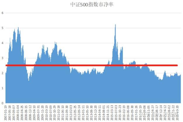 中证500现在适合定投吗 v2-844d0649bfe1f186f9c59be29ac007e1_r.jpg