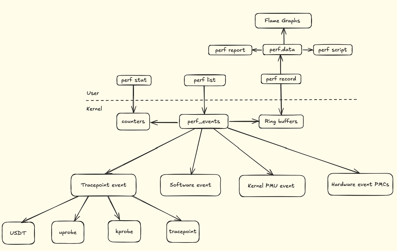 Linux 性能分析工具perf及火焰图 - 知乎